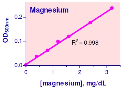 マグネシウムイオン（Mg<sup>2+</sup>）検量線